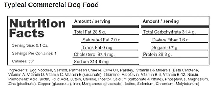 Typical Commercial Dog Food
